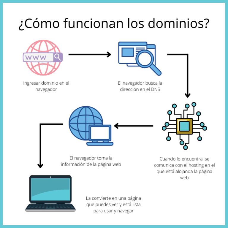 entendiendo los fundamentos que es un sitio web y como funciona