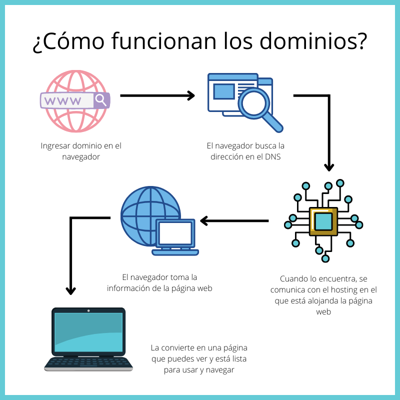 Entendiendo los Fundamentos: ¿Qué es un Sitio Web y cómo Funciona?