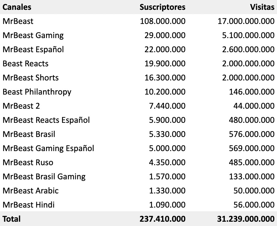 mrbeast descubre el numero actual de suscriptores en todos sus canales 2022